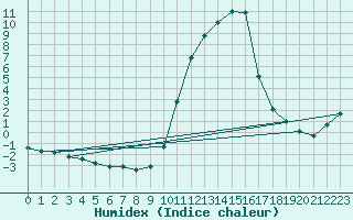 Courbe de l'humidex pour Sisteron (04)