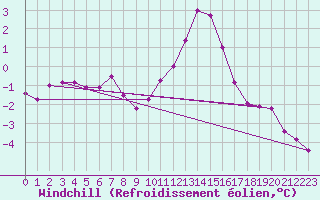 Courbe du refroidissement olien pour Mont-Saint-Vincent (71)