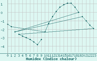 Courbe de l'humidex pour Ernage (Be)