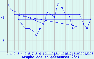 Courbe de tempratures pour Jungfraujoch (Sw)