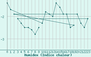 Courbe de l'humidex pour Jungfraujoch (Sw)