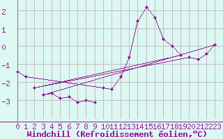 Courbe du refroidissement olien pour Bulson (08)