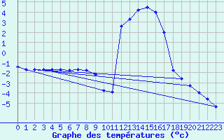 Courbe de tempratures pour Chamonix-Mont-Blanc (74)