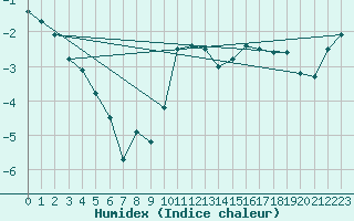 Courbe de l'humidex pour Ruukki Revonlahti