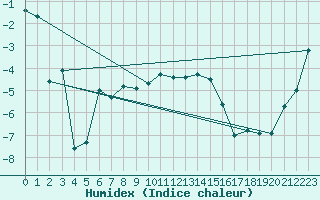 Courbe de l'humidex pour Kvikkjokk Arrenjarka A