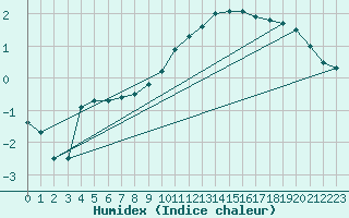 Courbe de l'humidex pour Nancy - Essey (54)