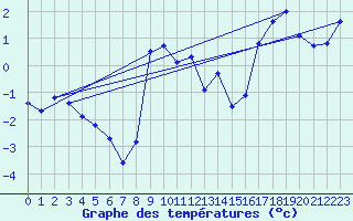 Courbe de tempratures pour Alpinzentrum Rudolfshuette