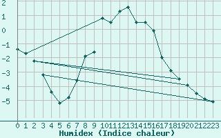 Courbe de l'humidex pour Fagerholm