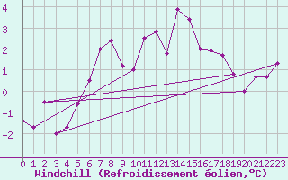 Courbe du refroidissement olien pour Crap Masegn