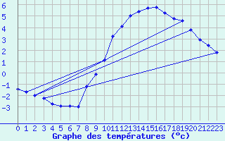 Courbe de tempratures pour Saclas (91)