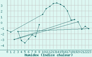 Courbe de l'humidex pour Belm