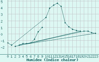 Courbe de l'humidex pour Wielun