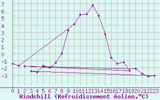 Courbe du refroidissement olien pour Lacaut Mountain