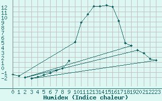 Courbe de l'humidex pour Trets (13)