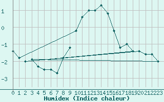 Courbe de l'humidex pour Oron (Sw)