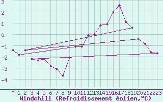 Courbe du refroidissement olien pour Challes-les-Eaux (73)