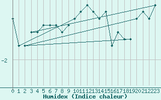 Courbe de l'humidex pour Grand Saint Bernard (Sw)
