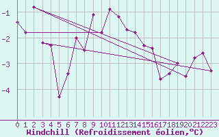 Courbe du refroidissement olien pour Helligvaer Ii
