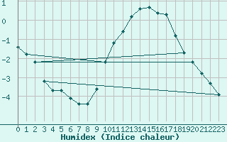 Courbe de l'humidex pour Chailles (41)