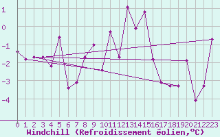 Courbe du refroidissement olien pour Stanca Stefanesti