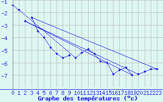 Courbe de tempratures pour Weissfluhjoch