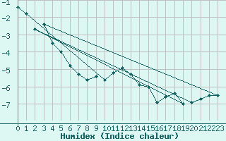 Courbe de l'humidex pour Weissfluhjoch