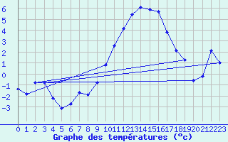 Courbe de tempratures pour Dounoux (88)