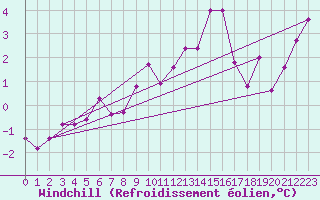 Courbe du refroidissement olien pour Bisoca