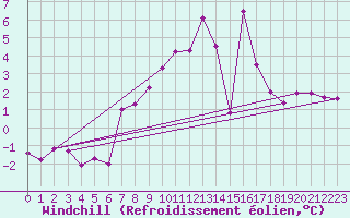 Courbe du refroidissement olien pour Hoyerswerda