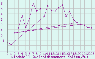 Courbe du refroidissement olien pour Gielas