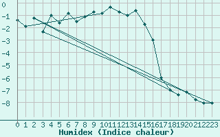 Courbe de l'humidex pour Grand Saint Bernard (Sw)