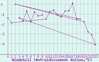 Courbe du refroidissement olien pour Inari Kirakkajarvi