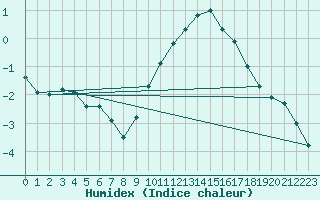 Courbe de l'humidex pour Rodez (12)