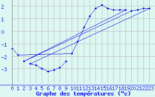 Courbe de tempratures pour Bridel (Lu)