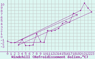 Courbe du refroidissement olien pour Treize-Vents (85)