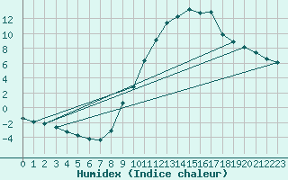 Courbe de l'humidex pour Pertuis - Grand Cros (84)