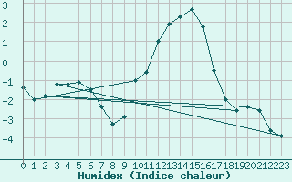 Courbe de l'humidex pour Valleroy (54)