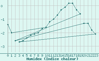 Courbe de l'humidex pour Mont-Aigoual (30)