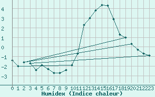 Courbe de l'humidex pour Creil (60)