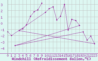 Courbe du refroidissement olien pour Marienberg