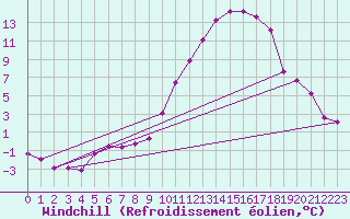 Courbe du refroidissement olien pour Saint-Mdard-d