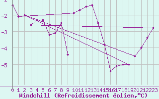 Courbe du refroidissement olien pour Moleson (Sw)