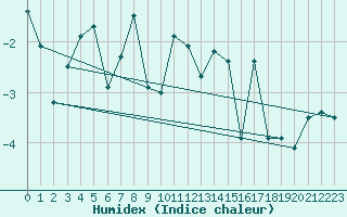 Courbe de l'humidex pour Donna Nook