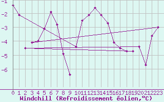 Courbe du refroidissement olien pour Andermatt