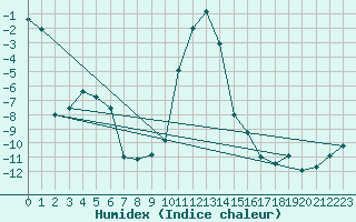 Courbe de l'humidex pour La Brvine (Sw)