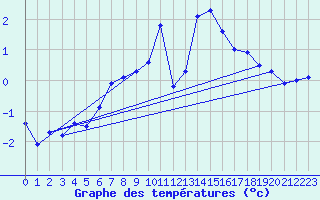 Courbe de tempratures pour La Dle (Sw)