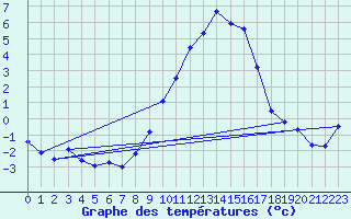 Courbe de tempratures pour Lahr (All)