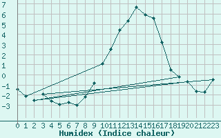 Courbe de l'humidex pour Lahr (All)