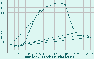 Courbe de l'humidex pour Vesanto Kk