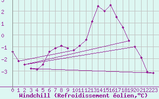 Courbe du refroidissement olien pour Lignerolles (03)